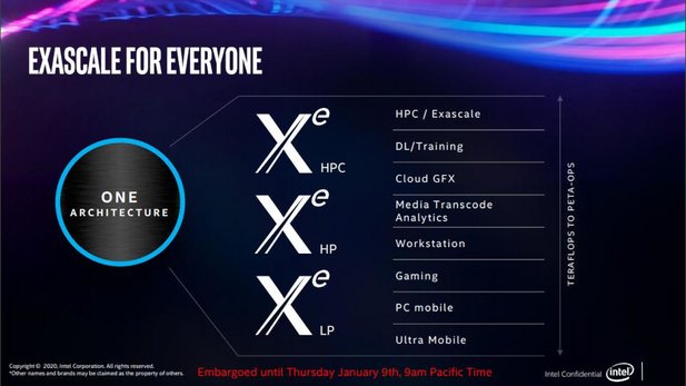 Intel's Xe LP is expected as Gen12 in the form of the Tiger Lake processors towards the end of the year. (Image source: Anandtech)