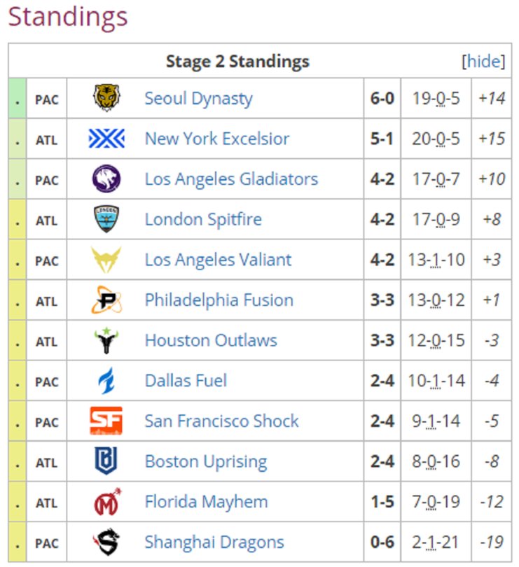 Overwatch League Tabelle